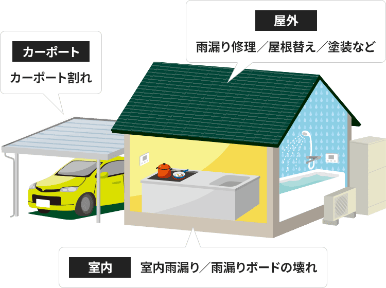 火災保険の申請対象